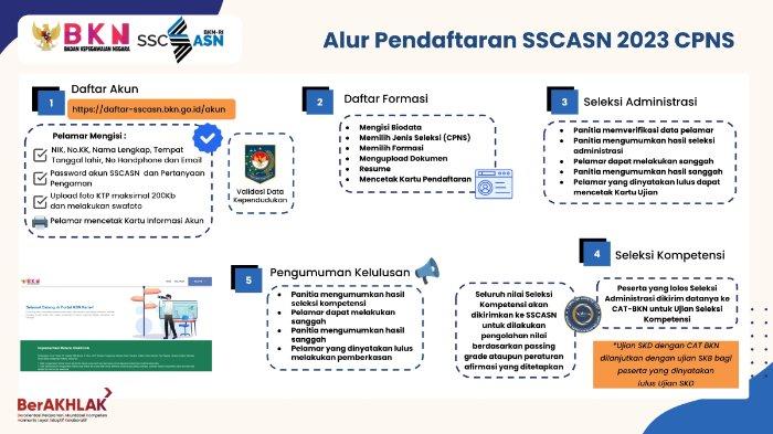 Sscasn bkn 2022 pendaftaran cpns panduan registrasi lewat akun sscn