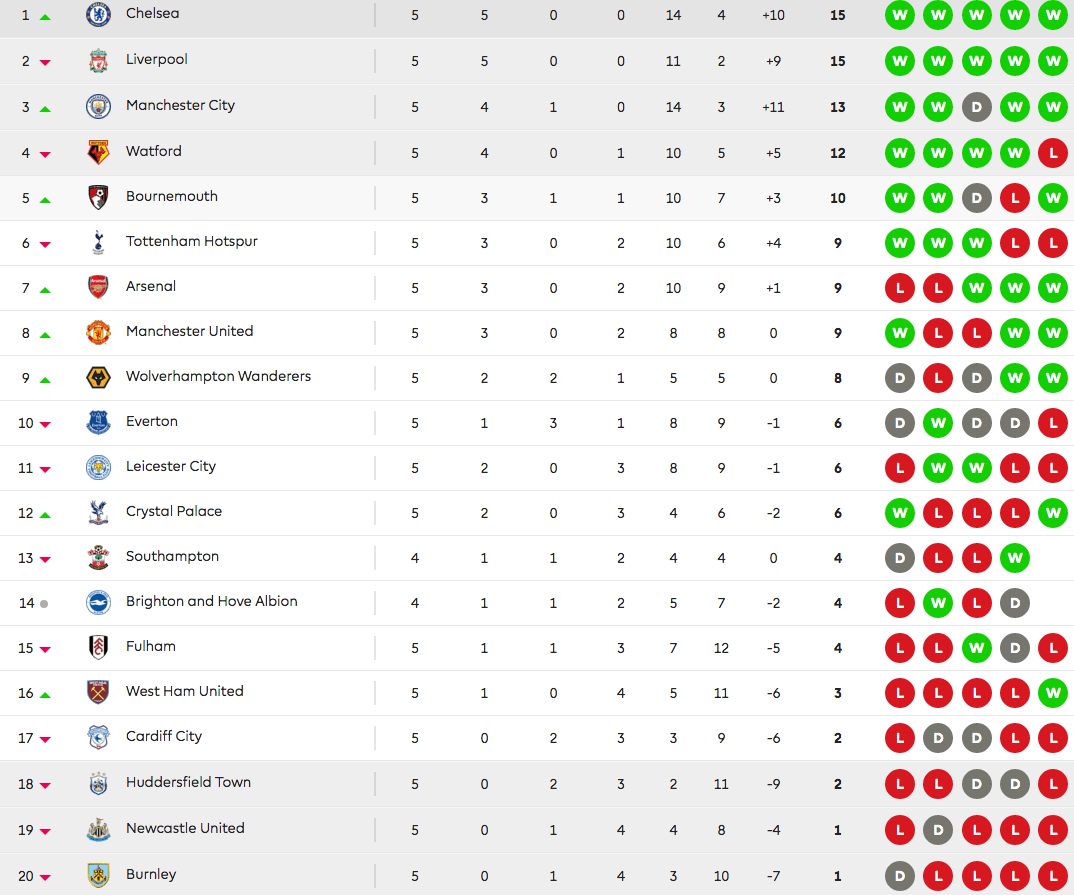 Klasemen Liga Inggris Bournemouth