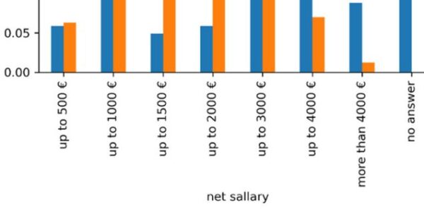 Developer salary armenia numbers