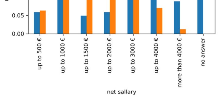 Developer salary armenia numbers