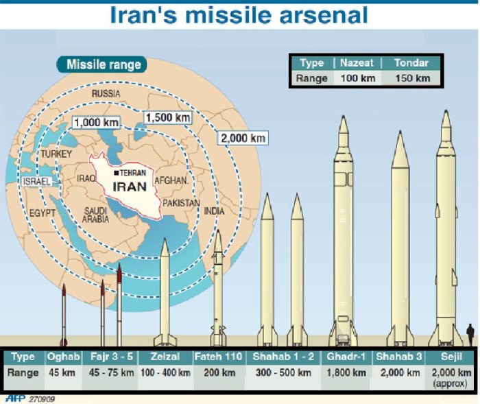 Missile iran arsenal ballistic such built why has large share twitter