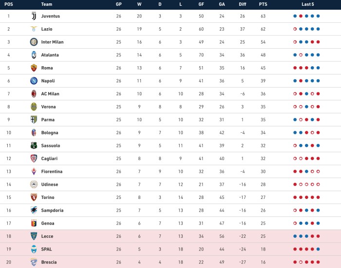 Klasemen serie a