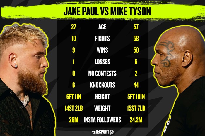 TIGATOGEL - Jadwal Pertandingan Mike Tyson vs Jake Paul